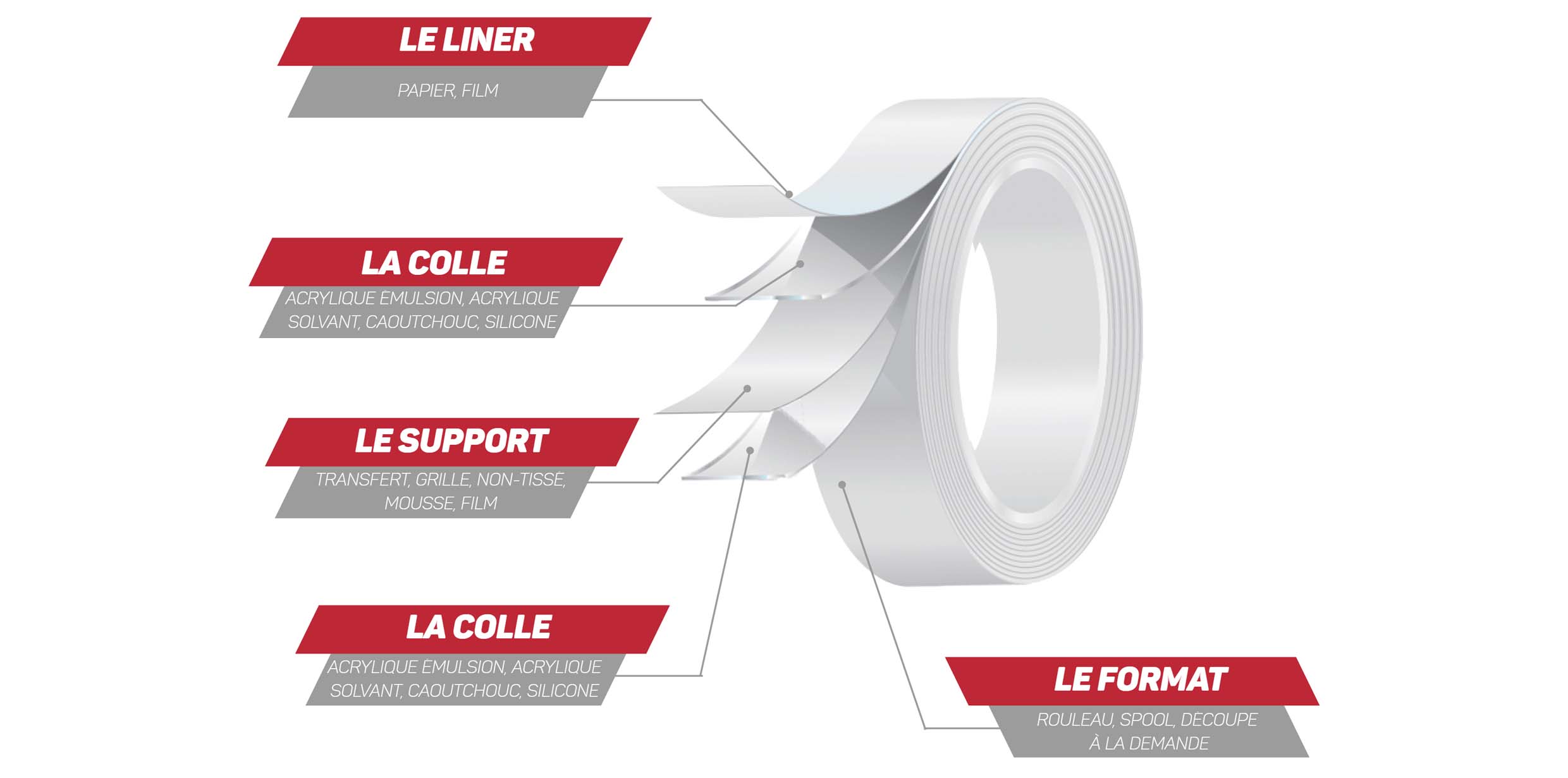 DES ADHÉSIFS INDUSTRIELS ET FILMS SPÉCIFIQUES POUR DES BESOINS UNIQUES